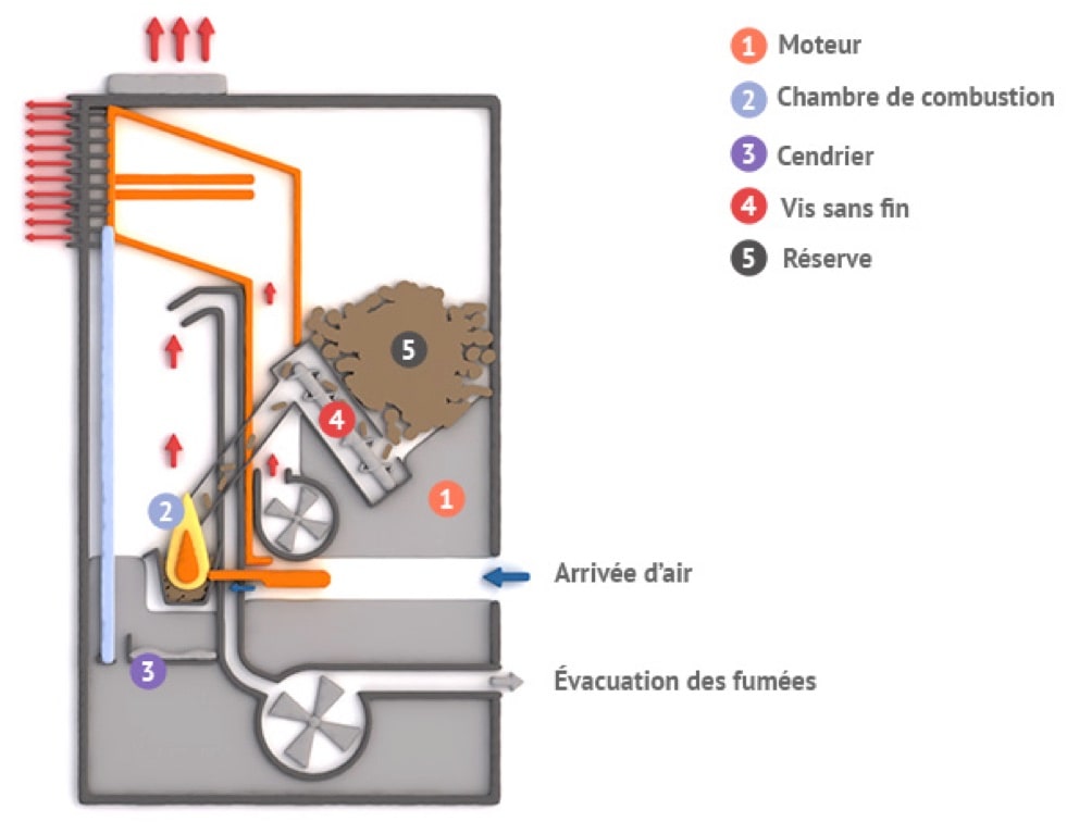 Fonctionne schéma d'un poêle